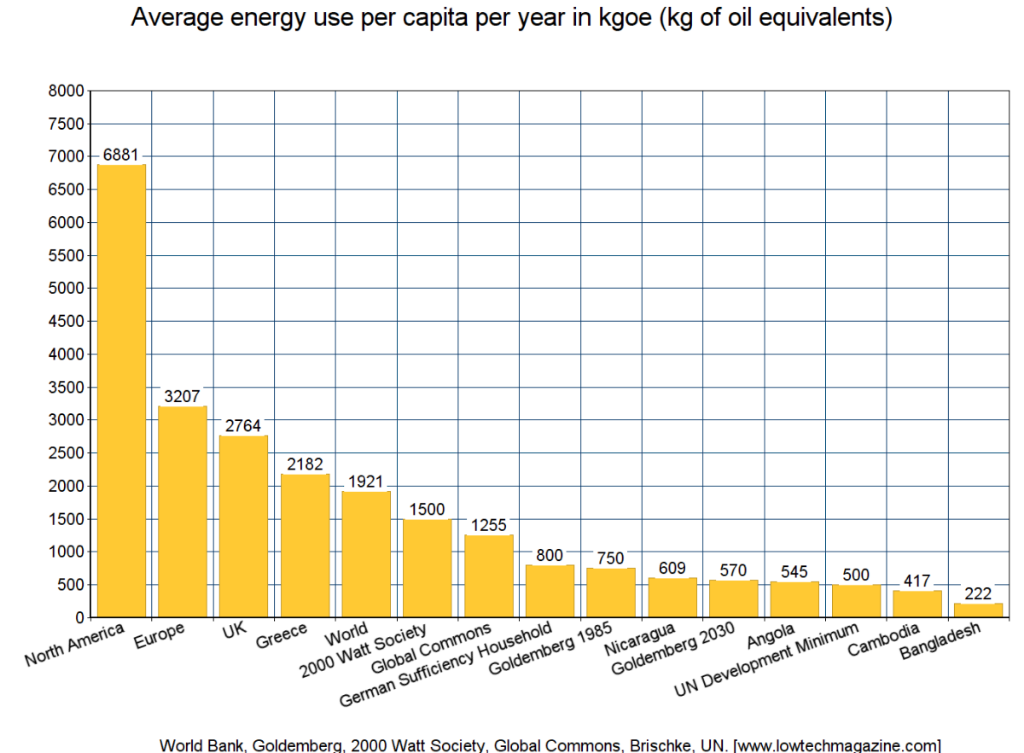 average energy use per capita per year including sufficiency scenarios
